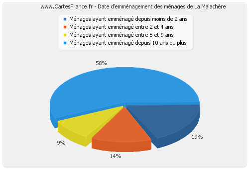 Date d'emménagement des ménages de La Malachère